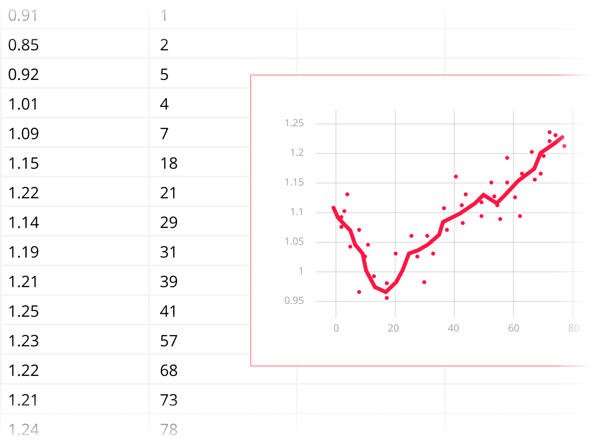 A spreadsheet with numbers in cells and, overlaying that, a chart with points and a plotline.